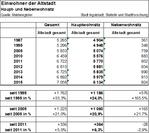 Tabelle: Einwohner Altstadt Ingolstadt 1987 - 2015